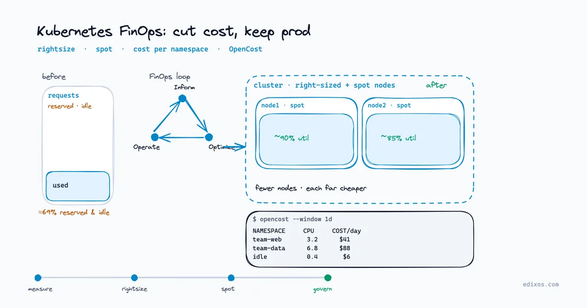 FinOps Kubernetes : un nœud surprovisionné gaspillant ~69 % de sa capacité réservée et inactive, transformé via la boucle Inform-Optimize-Operate en un cluster dimensionné et adossé au spot, avec une visibilité OpenCost du coût par namespace