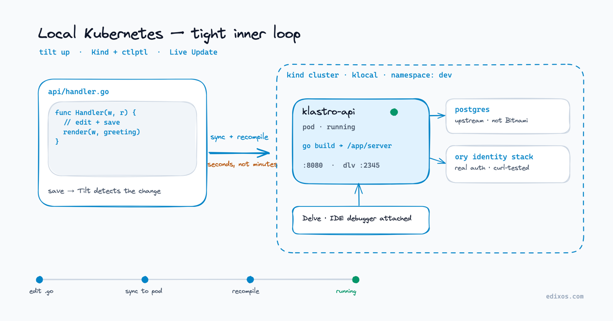 Une boucle interne Tilt : les fichiers source se synchronisent dans un pod en cours d'exécution sur un cluster Kind local en quelques secondes, Delve attaché