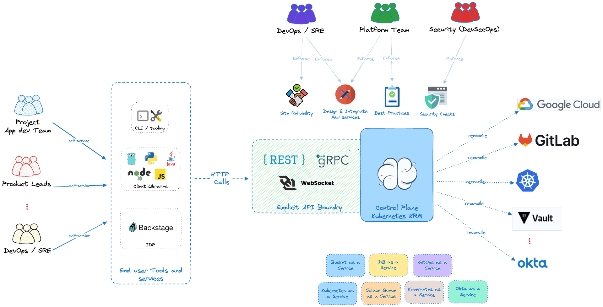 Architecture Kubernetes Platform Engineering avec KRM, CRDs et API-first